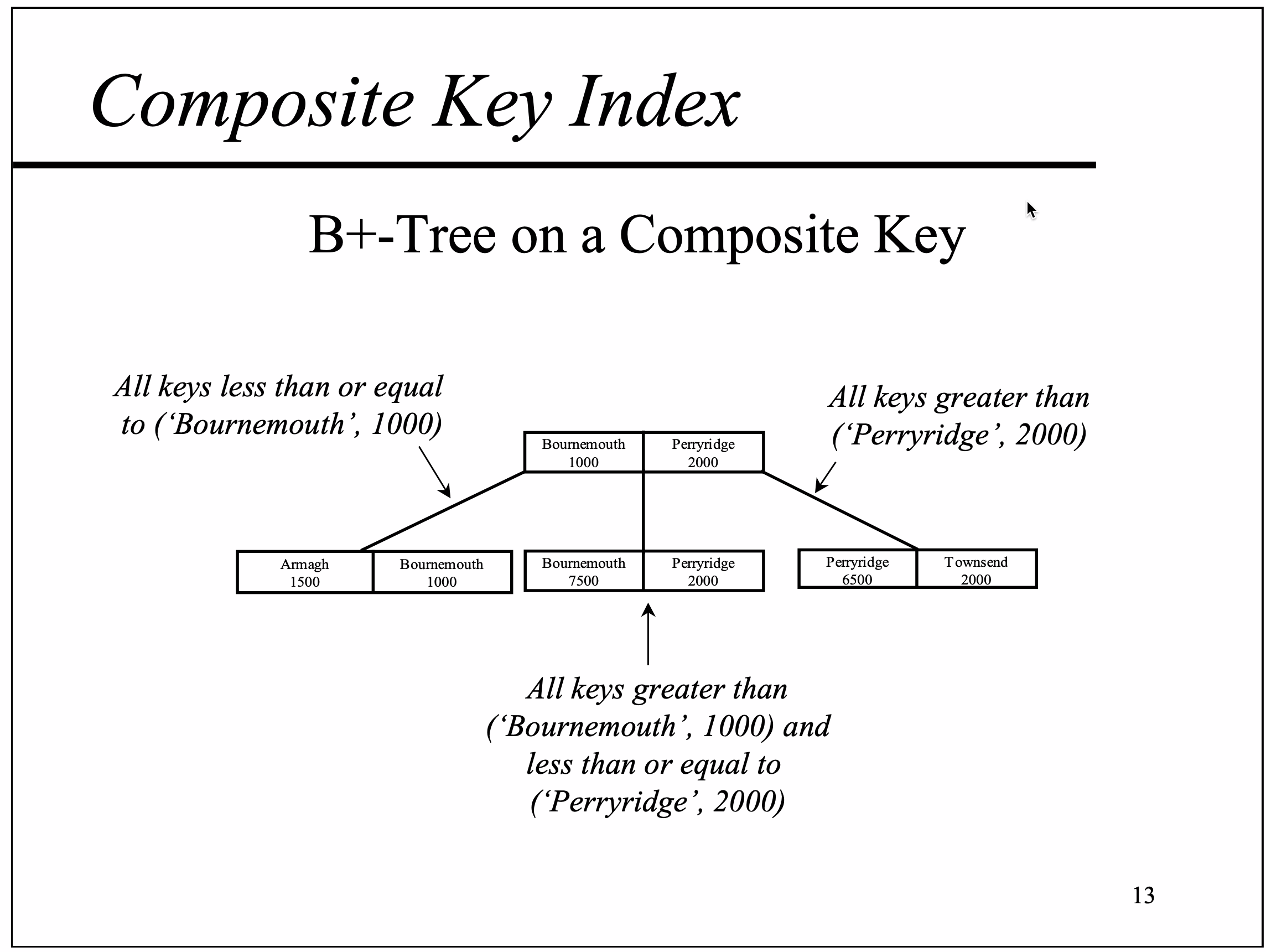 composite-key-index