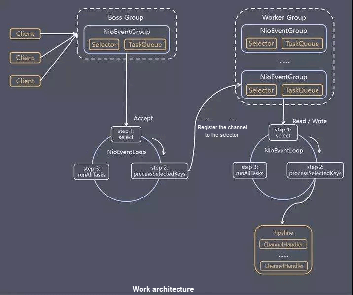 Netty Server Thread Model